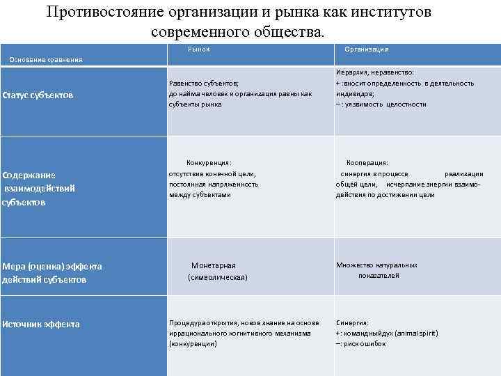 Противостояние организации и рынка как институтов современного общества. Основание сравнения Рынок Организация Равенство субъектов;