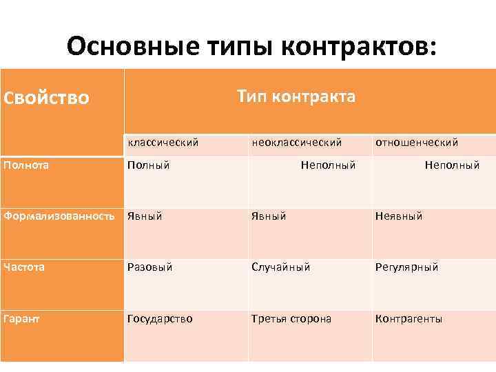  Основные типы контрактов: Свойство Тип контракта классический неоклассический отношенческий Полнота Полный Неполный Формализованность