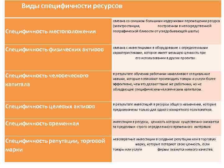 Виды специфичности ресурсов Специфичность местоположения связана со слишком большими издержками перемещения ресурса (электростанция, построенная