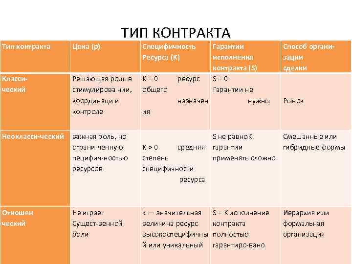 ТИП КОНТРАКТА Тип контракта Цена (р) Специфичность Ресурса (K) Гарантии исполнения контракта (S) ресурс