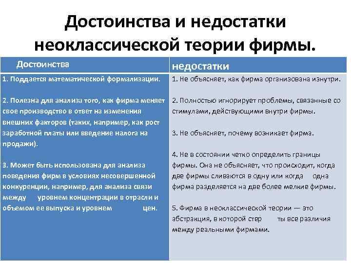 Достоинства и недостатки неоклассической теории фирмы. Достоинства недостатки 1. Поддается математической формализации. 2. Полезна