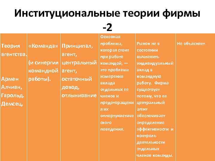 Институциональные теории фирмы 2 Теория «Команда» агентства. (и синергия командной Армен работы). Алчиан, Гарольд.