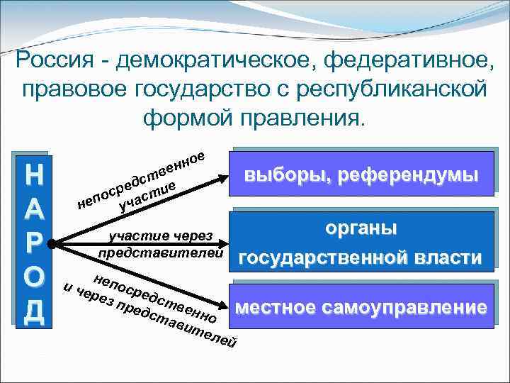 Россия - демократическое, федеративное, правовое государство с республиканской формой правления. Н А Р О