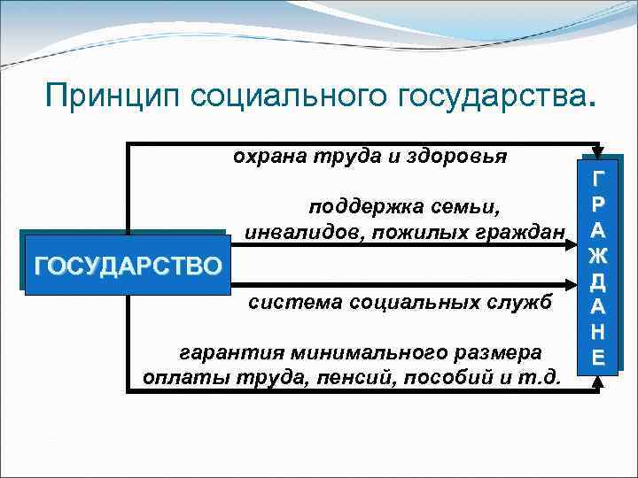 Принцип социального государства. охрана труда и здоровья поддержка семьи, инвалидов, пожилых граждан ГОСУДАРСТВО система