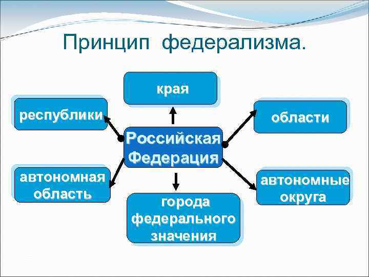 Принцип федерализма. края республики области Российская Федерация автономная область города федерального значения автономные округа