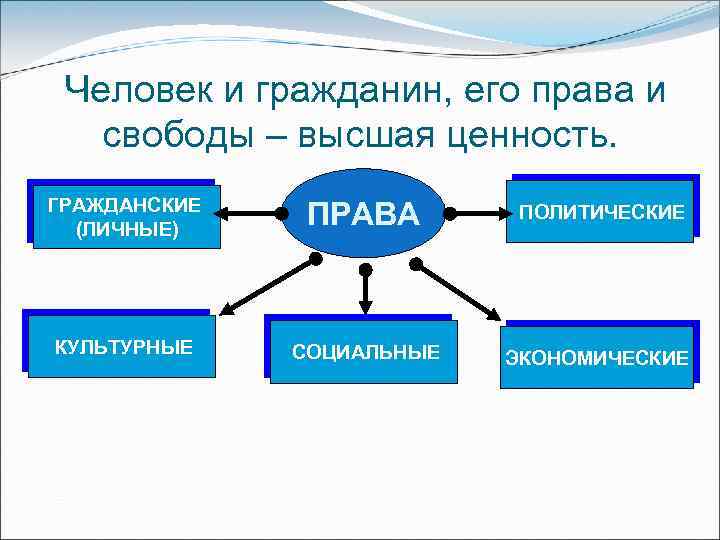 Человек и гражданин, его права и свободы – высшая ценность. ГРАЖДАНСКИЕ (ЛИЧНЫЕ) ПРАВА ПОЛИТИЧЕСКИЕ