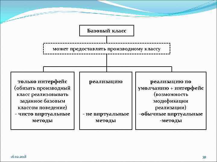 Базовый класс может предоставлять производному классу только интерфейс (обязать производный класс реализовывать заданное базовым