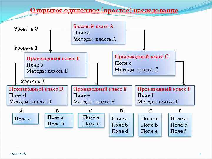 Открытое одиночное (простое) наследование Базовый класс А Поле а Методы класса А Уровень 0