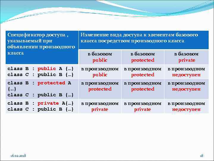 Спецификатор доступа , указываемый при объявлении производного класса Изменение вида доступа к элементам базового