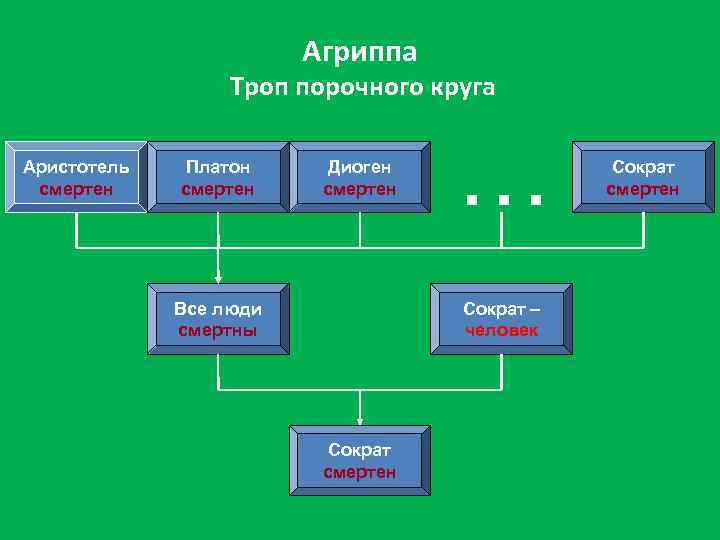Агриппа Троп порочного круга Аристотель смертен Платон смертен Диоген смертен Все люди смертны …