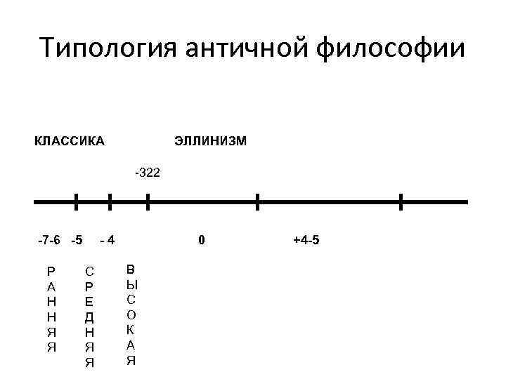 Типология античной философии КЛАССИКА ЭЛЛИНИЗМ -322 -7 -6 -5 Р А Н Н Я
