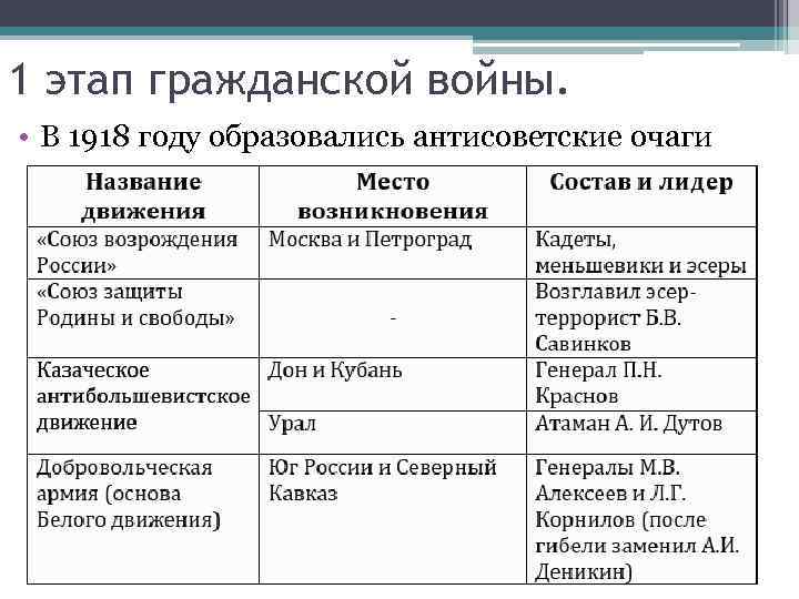 1 этап гражданской войны. • В 1918 году образовались антисоветские очаги 