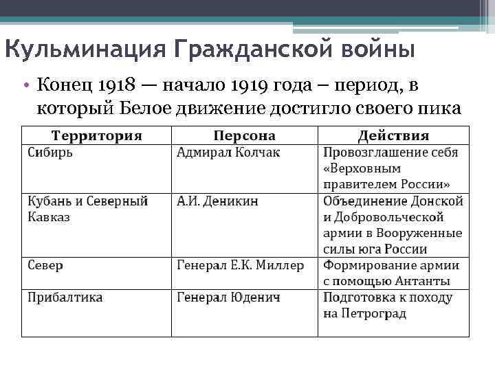 Кульминация Гражданской войны • Конец 1918 — начало 1919 года – период, в который