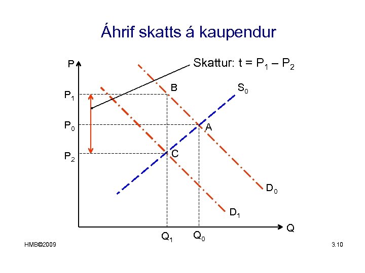 Áhrif skatts á kaupendur Skattur: t = P 1 – P 2 P P