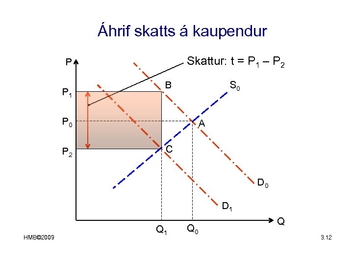 Áhrif skatts á kaupendur Skattur: t = P 1 – P 2 P P