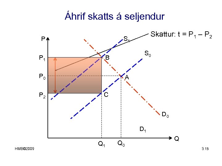 Áhrif skatts á seljendur P S 1 P 1 S 0 B P 0