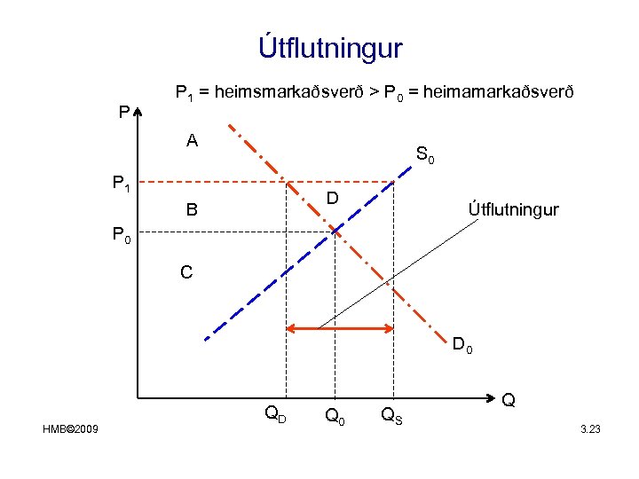 Útflutningur P P 1 = heimsmarkaðsverð > P 0 = heimamarkaðsverð A S 0