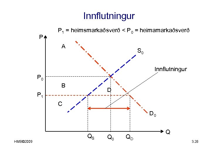 Innflutningur P P 1 = heimsmarkaðsverð < P 0 = heimamarkaðsverð A S 0