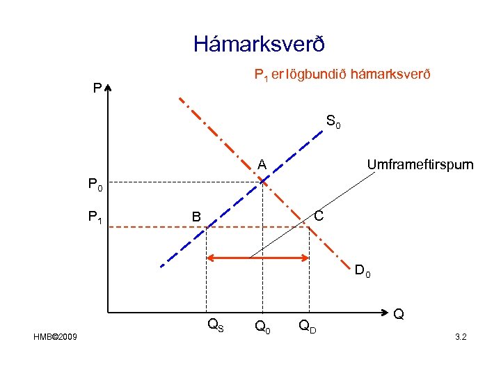 Hámarksverð P 1 er lögbundið hámarksverð P S 0 A Umframeftirspurn P 0 P