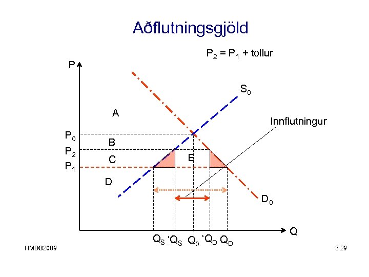 Aðflutningsgjöld P 2 = P 1 + tollur P S 0 A P 0