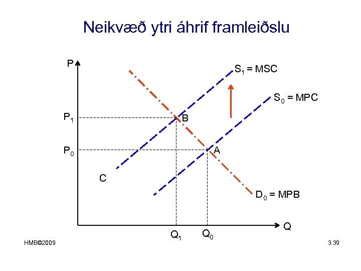 Neikvæð ytri áhrif framleiðslu P S 1 = MSC S 0 = MPC P