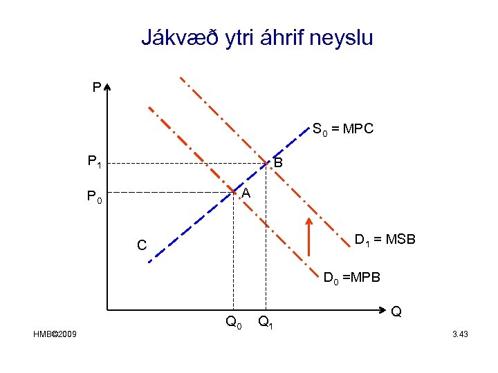 Jákvæð ytri áhrif neyslu P S 0 = MPC P 1 B A P