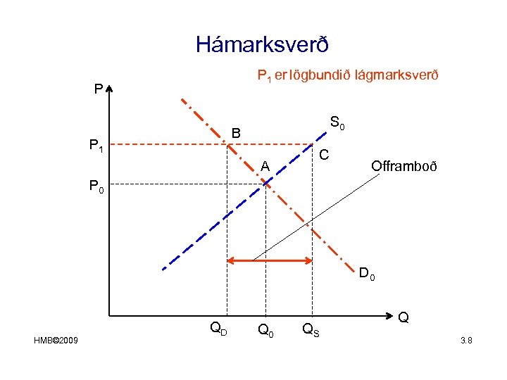 Hámarksverð P 1 er lögbundið lágmarksverð P S 0 B P 1 A C