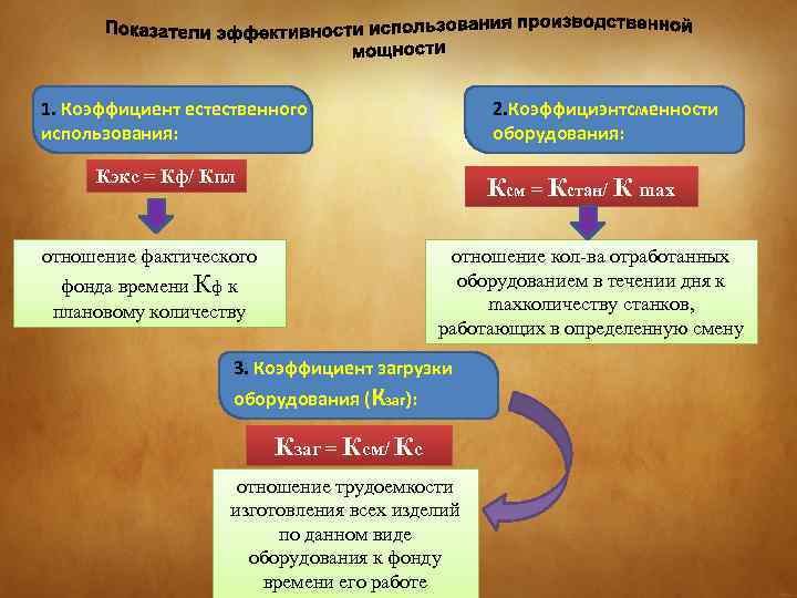 1. Коэффициент естественного использования: 2. Коэффициэнтсменности оборудования: Кэкс = Кф/ Кпл Ксм = Кстан/