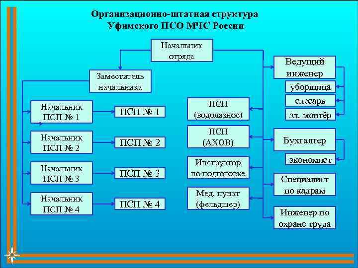 Организационно-штатная структура Уфимского ПСО МЧС России Начальник отряда Ведущий инженер Заместитель начальника Начальник ПСП