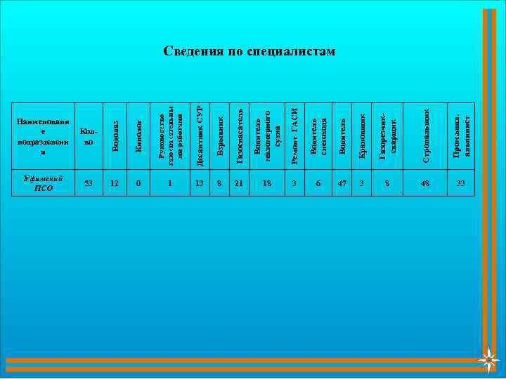 Наименовани е подразделени я Колво Водолаз Кинолог Руководство газоспасательны ми работами Десантник СУР Взрывник