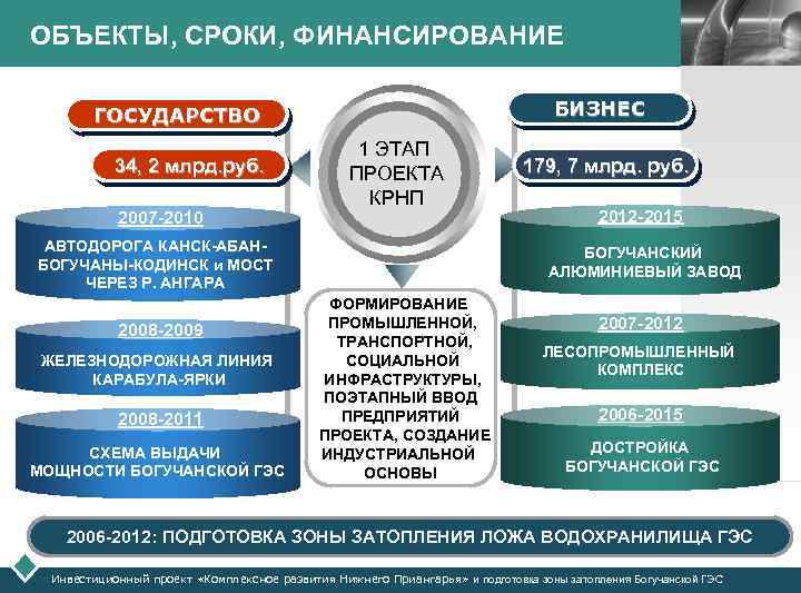 ОБЪЕКТЫ, СРОКИ, ФИНАНСИРОВАНИЕ БИЗНЕС ГОСУДАРСТВО 34, 2 млрд. руб. 2007 -2010 1 ЭТАП ПРОЕКТА