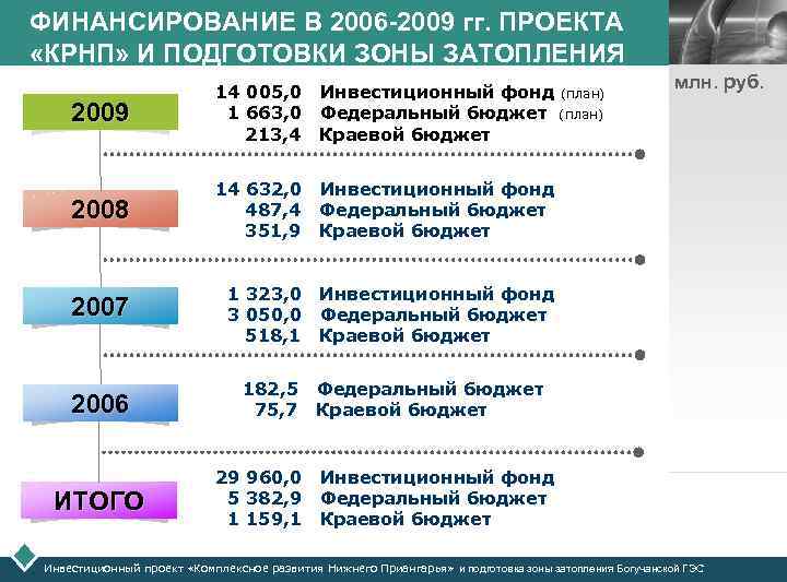 ФИНАНСИРОВАНИЕ В 2006 -2009 гг. ПРОЕКТА «КРНП» И ПОДГОТОВКИ ЗОНЫ ЗАТОПЛЕНИЯ 2009 14 005,