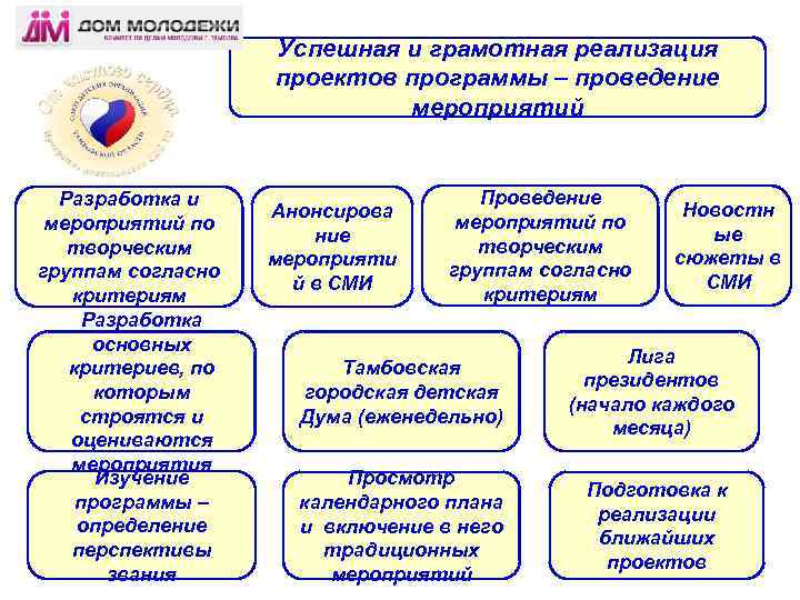 Успешная и грамотная реализация проектов программы – проведение мероприятий Разработка и мероприятий по творческим