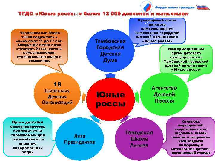 ТГДО «Юные россы» - более 12 000 девчонок и мальчишек Численностью более 12000 подростков