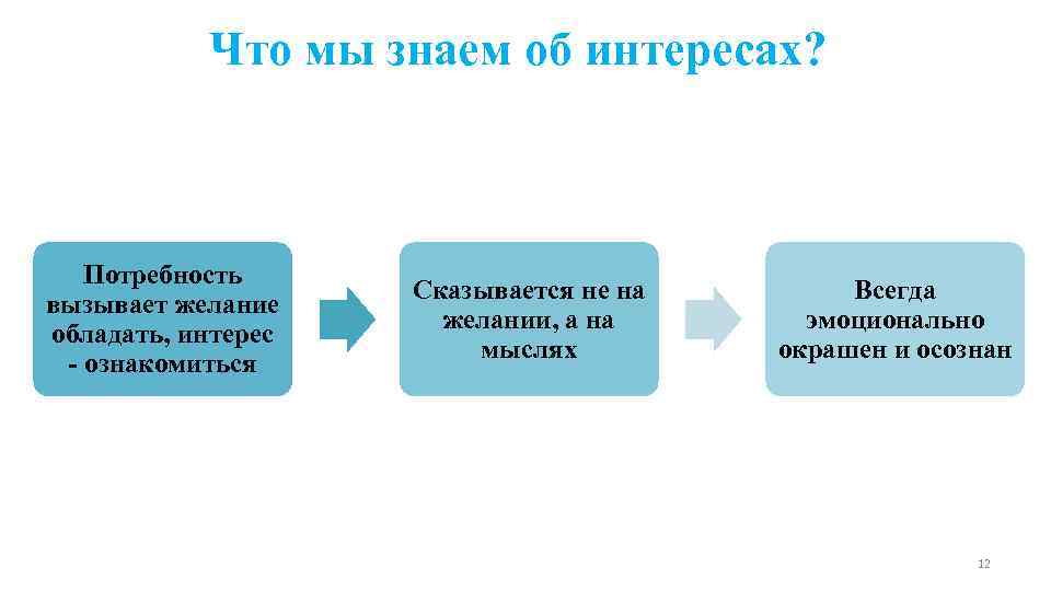 Что мы знаем об интересах? Потребность вызывает желание обладать, интерес - ознакомиться Сказывается не