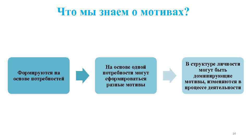 Что мы знаем о мотивах? Формируются на основе потребностей На основе одной потребности могут