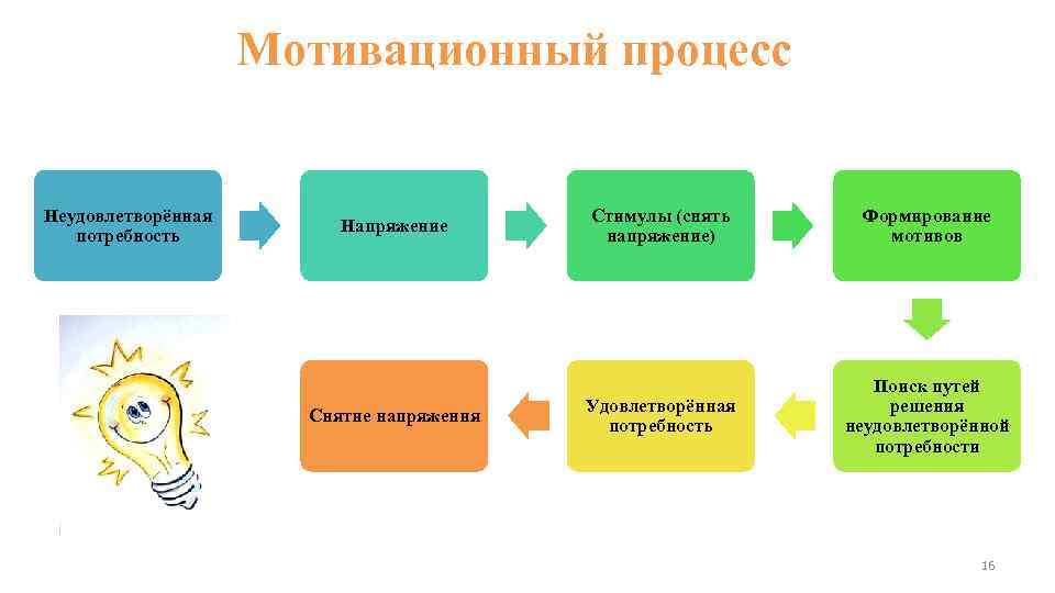 Мотивационный процесс Неудовлетворённая потребность Напряжение Снятие напряжения Стимулы (снять напряжение) Формирование мотивов Удовлетворённая потребность