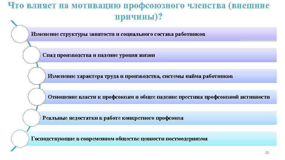 Что влияет на мотивацию профсоюзного членства (внешние причины)? Изменение структуры занятости и социального состава