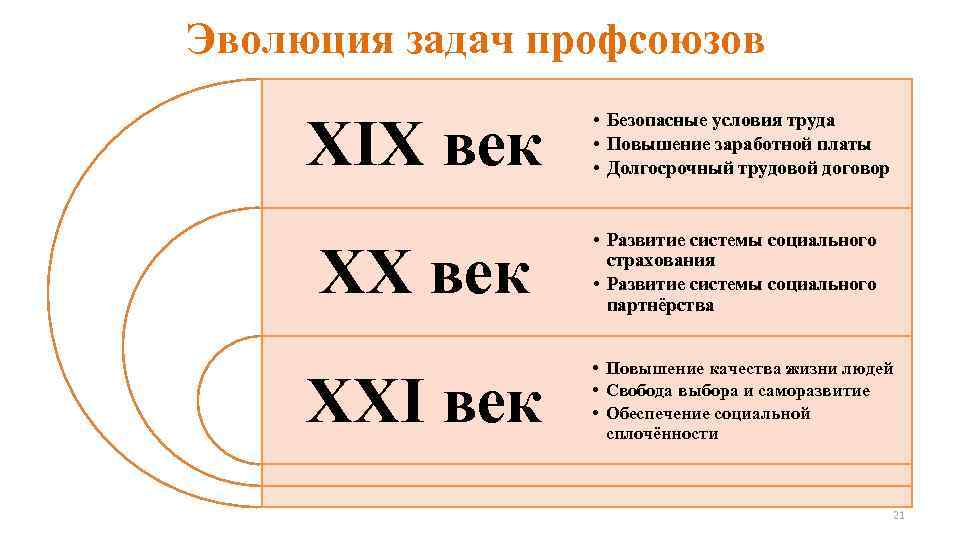 Эволюция задач профсоюзов XIX век • Безопасные условия труда • Повышение заработной платы •