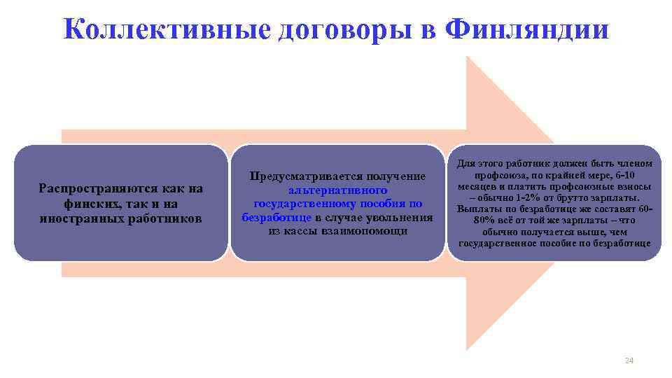 Коллективные договоры в Финляндии Распространяются как на финских, так и на иностранных работников Предусматривается