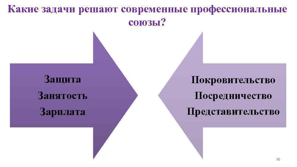 Какие задачи решают современные профессиональные союзы? Защита Занятость Зарплата Покровительство Посредничество Представительство 30 