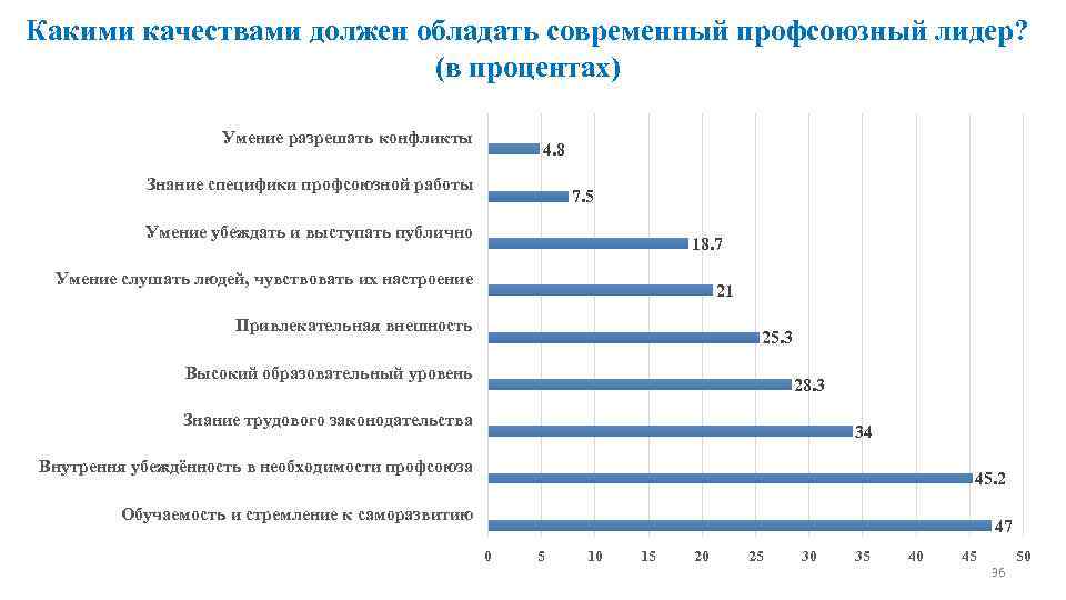 Какими качествами должен обладать современный профсоюзный лидер? (в процентах) Умение разрешать конфликты 4. 8