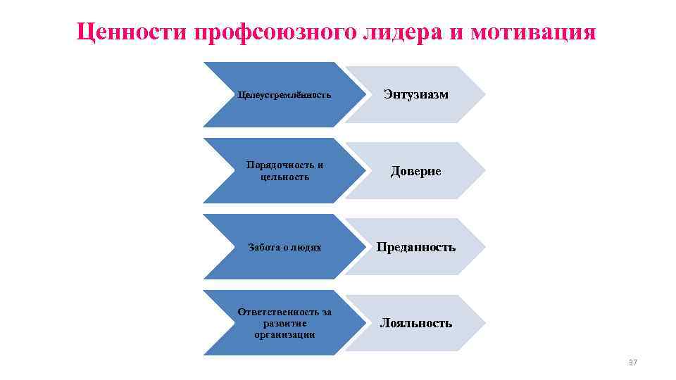 Ценности профсоюзного лидера и мотивация Целеустремлённость Энтузиазм Порядочность и цельность Доверие Забота о людях
