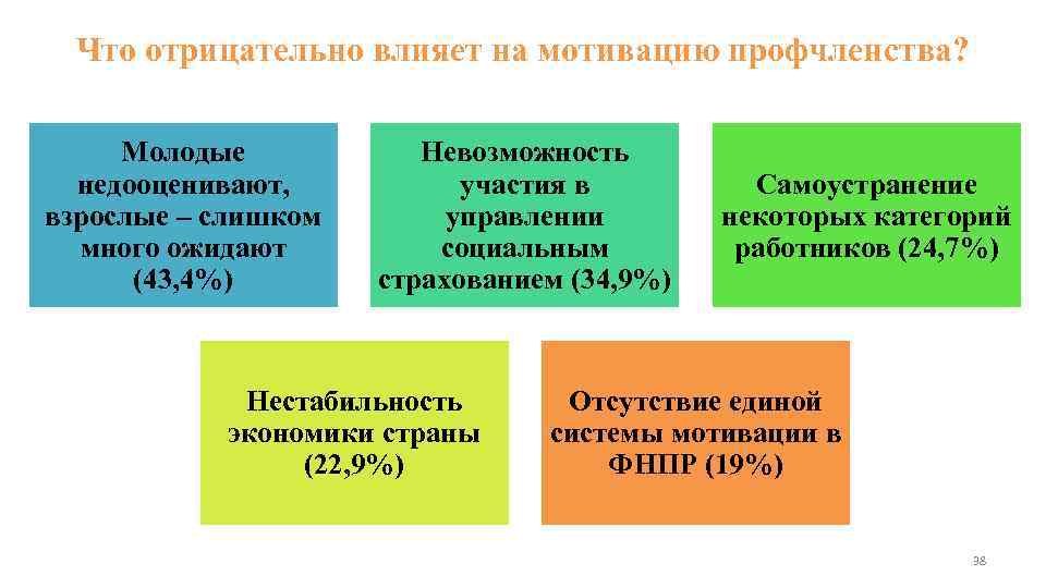 Что отрицательно влияет на мотивацию профчленства? Молодые недооценивают, взрослые – слишком много ожидают (43,