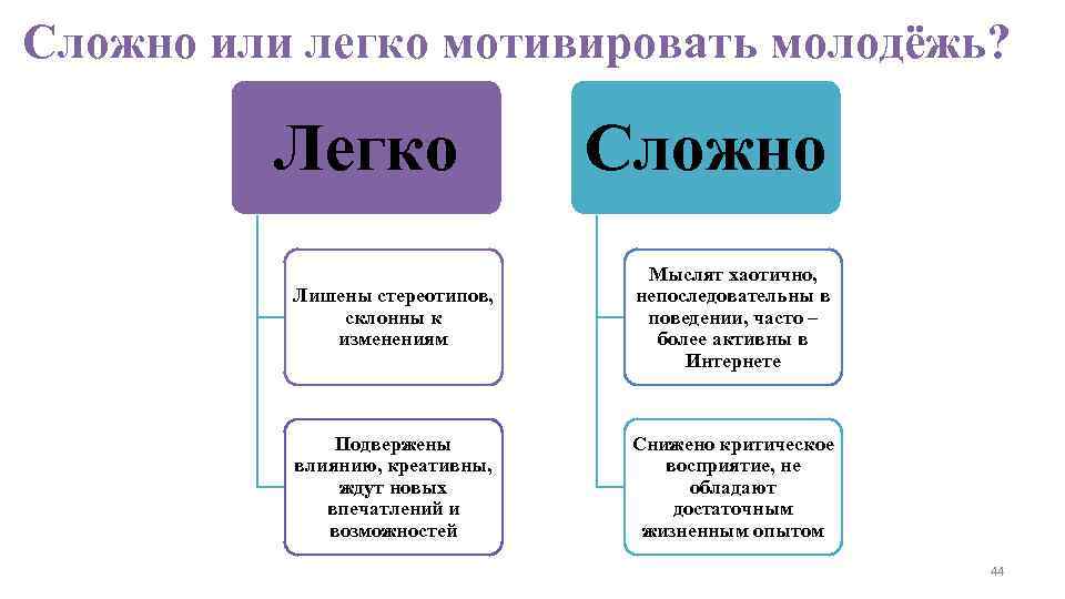 Сложно или легко мотивировать молодёжь? Легко Сложно Лишены стереотипов, склонны к изменениям Мыслят хаотично,