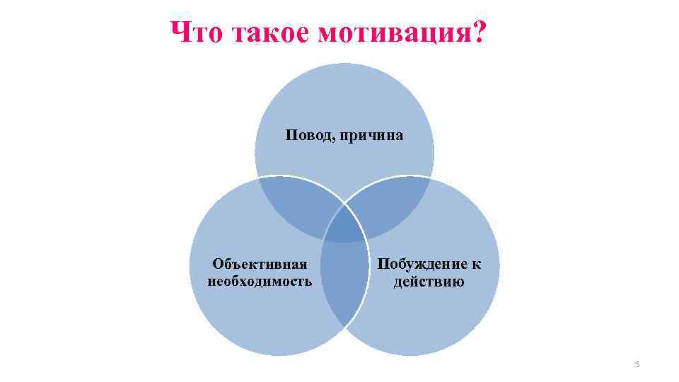 Что такое мотивация? Повод, причина Объективная необходимость Побуждение к действию 5 