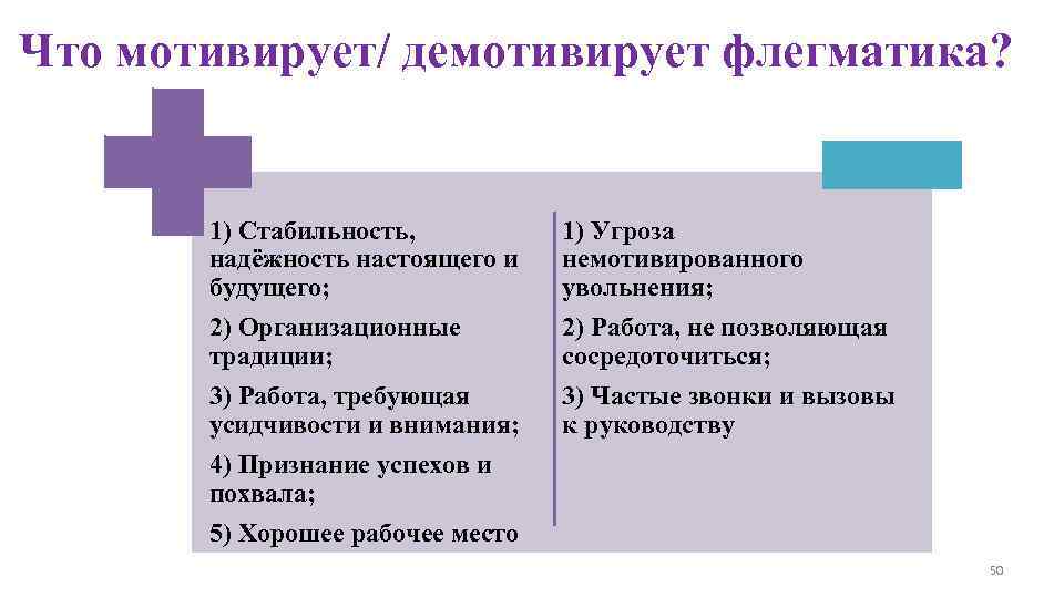 Что мотивирует/ демотивирует флегматика? 1) Стабильность, надёжность настоящего и будущего; 2) Организационные традиции; 3)
