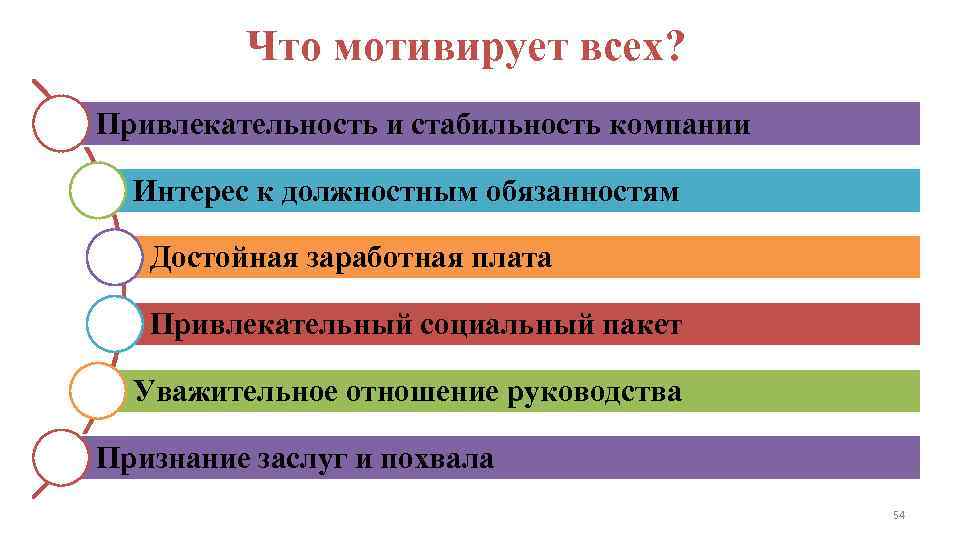 Что мотивирует всех? Привлекательность и стабильность компании Интерес к должностным обязанностям Достойная заработная плата