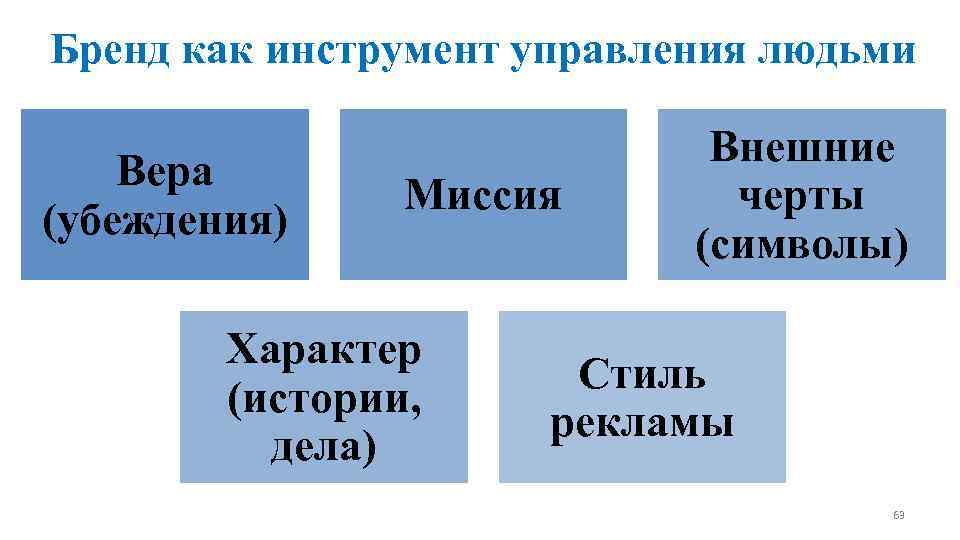 Бренд как инструмент управления людьми Вера (убеждения) Миссия Характер (истории, дела) Внешние черты (символы)