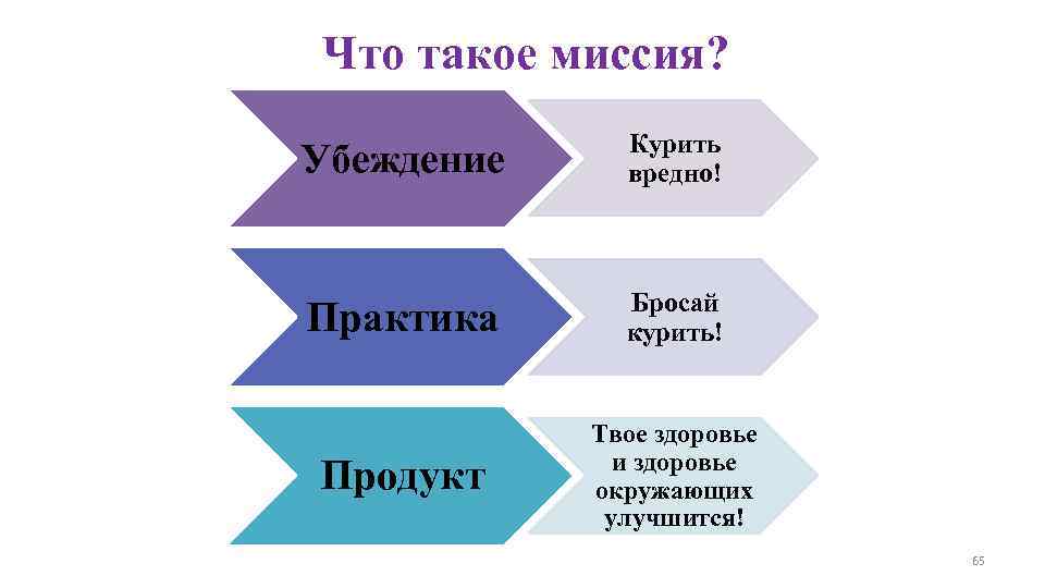 Что такое миссия? Убеждение Курить вредно! Практика Бросай курить! Продукт Твое здоровье и здоровье